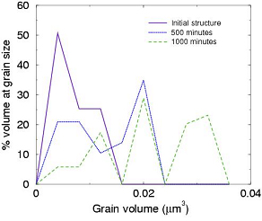grains size distributions at selected times during coarsening simulation